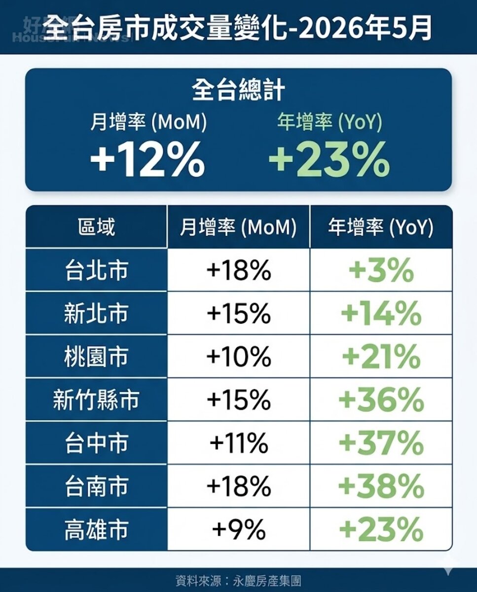 全台房市成交量變化-2026年5月。資料來源：永慶房產集團。