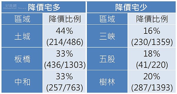 新北市降價宅最多的區域，在土城、板橋、中和。（資料來源／好房網降價地圖）