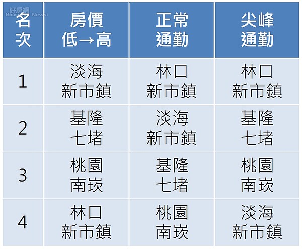 貪睡的通勤族，記得把塞車時間考慮進去。