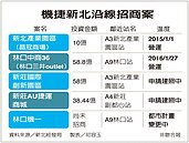 機捷又跳票…沿線商場等嘸人　好怕被路過