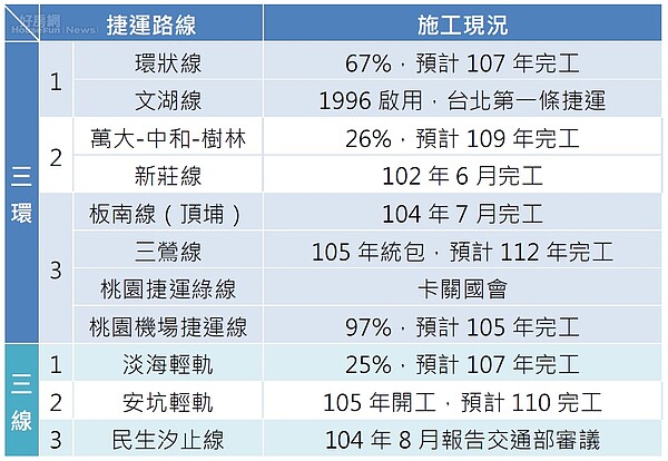 三環三線有在蓋嗎？新北市捷運工程局報你知。（資料來源／新北市捷運工程局網站）