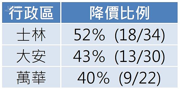 士林、大安、萬華區的低總價物件(800萬~1200萬)佔比驚人。(資料來源/好房網網路待售)