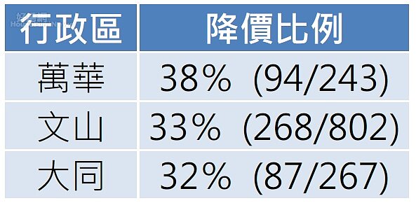 哪裡撿便宜?北市萬華、文山、大同降價宅比例超過3成。(資料來源/好房網網路待售)