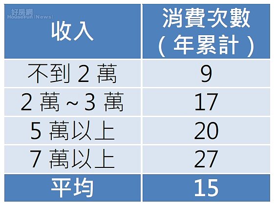 月薪高低與網拍次數呈現正相關。
