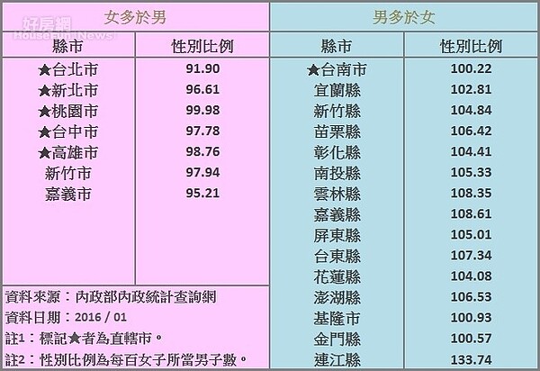 各縣市性別比例(截至2016年1月)