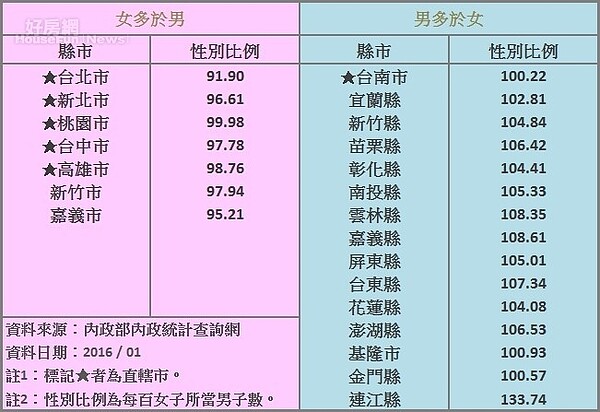 各縣市性別比例（截至2016年1月）