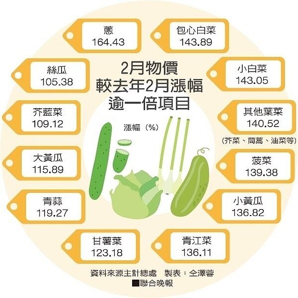 2月物價較去年2月漲幅逾一倍項目。 圖/聯合晚報提供