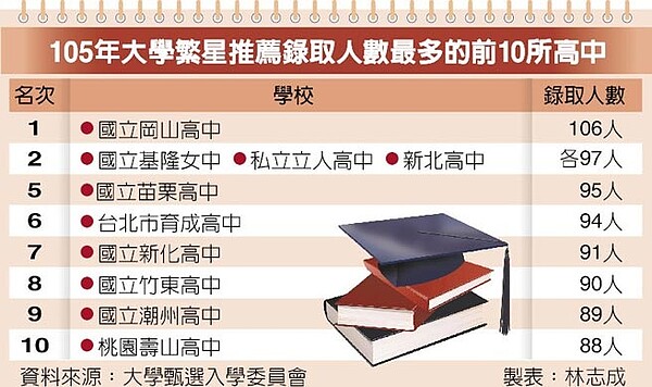 105年大學繁星推薦錄取人數最多的前10所高中