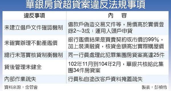 華銀房貸超貸案違反法規事項
