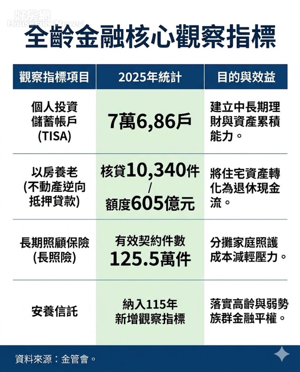 全齡金融核心觀察指標。資料來源：金管會。圖／由 AI 生成。