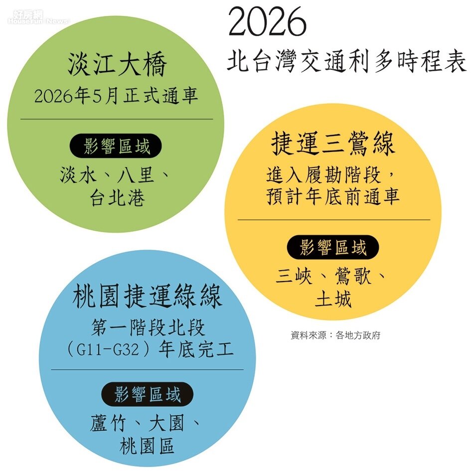 房市表