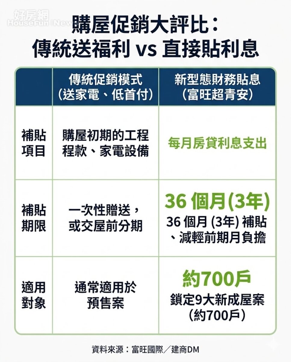 購屋促銷大評比。資料來源：富旺國際／建商DM。AI協作圖／好房網News記者王震濂 整理