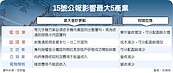 15號公報效應　電信、營建大利多