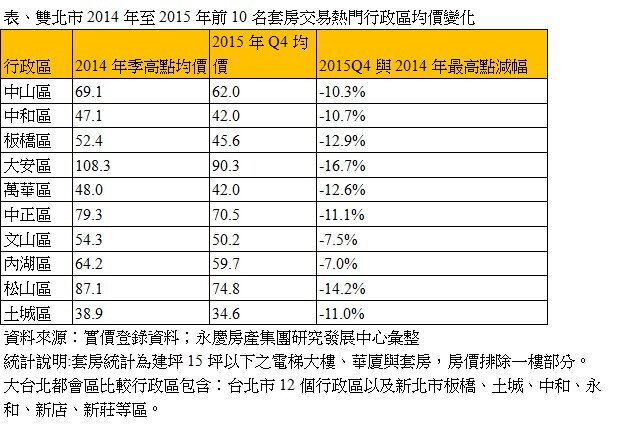 雙北市2014年至2015年前10名套房交易熱門行政區均價變化