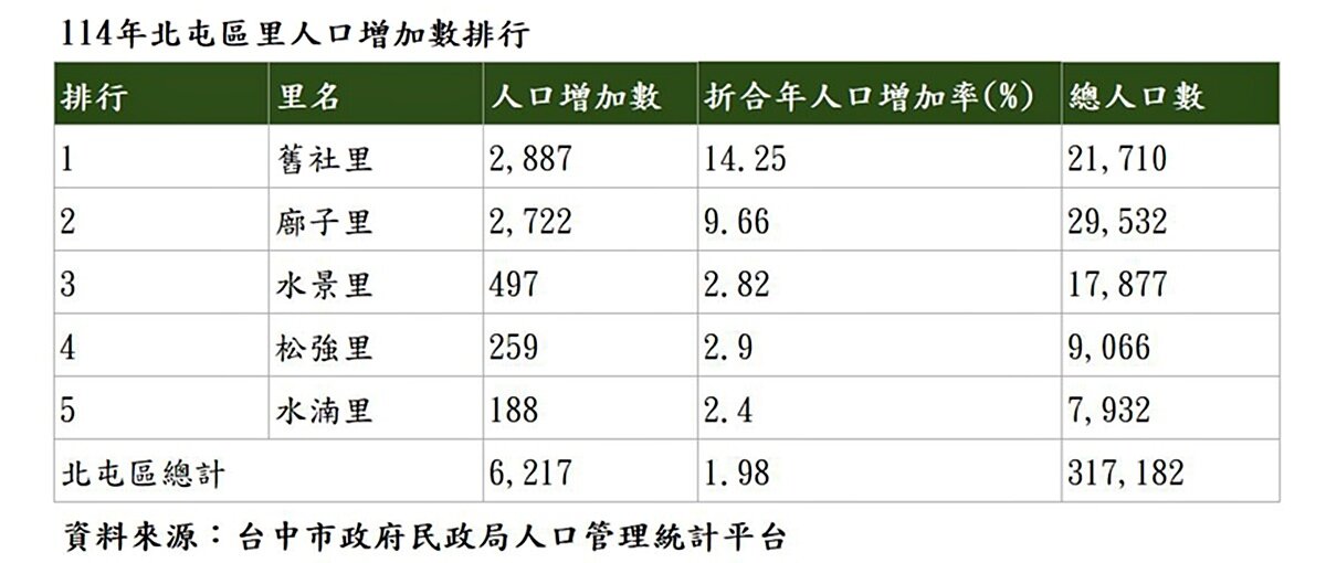 台中市政府民政局最新統計，114年單里年增長率、「舊社里」以14.25％位居全北屯之冠。圖／台中市政府民政局
