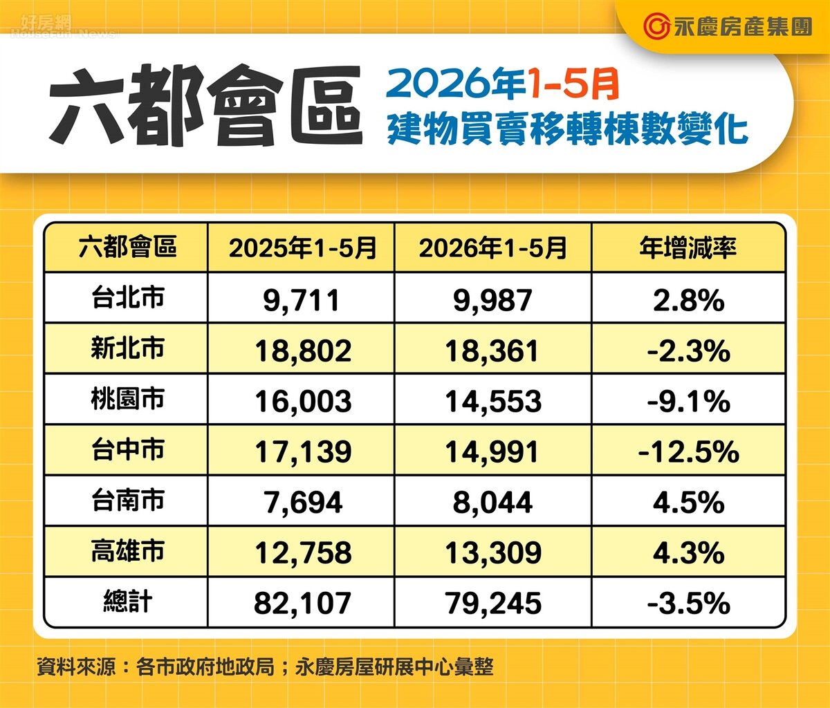 202605_轉移棟數表_建物買賣移轉棟數變化。圖/永慶房產集團提供