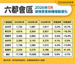 2026前5月房市不到8萬棟！　續創27年第三低點 