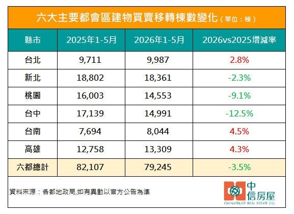 六都前5月買賣移轉棟數統計。圖／中信房屋研展室提供