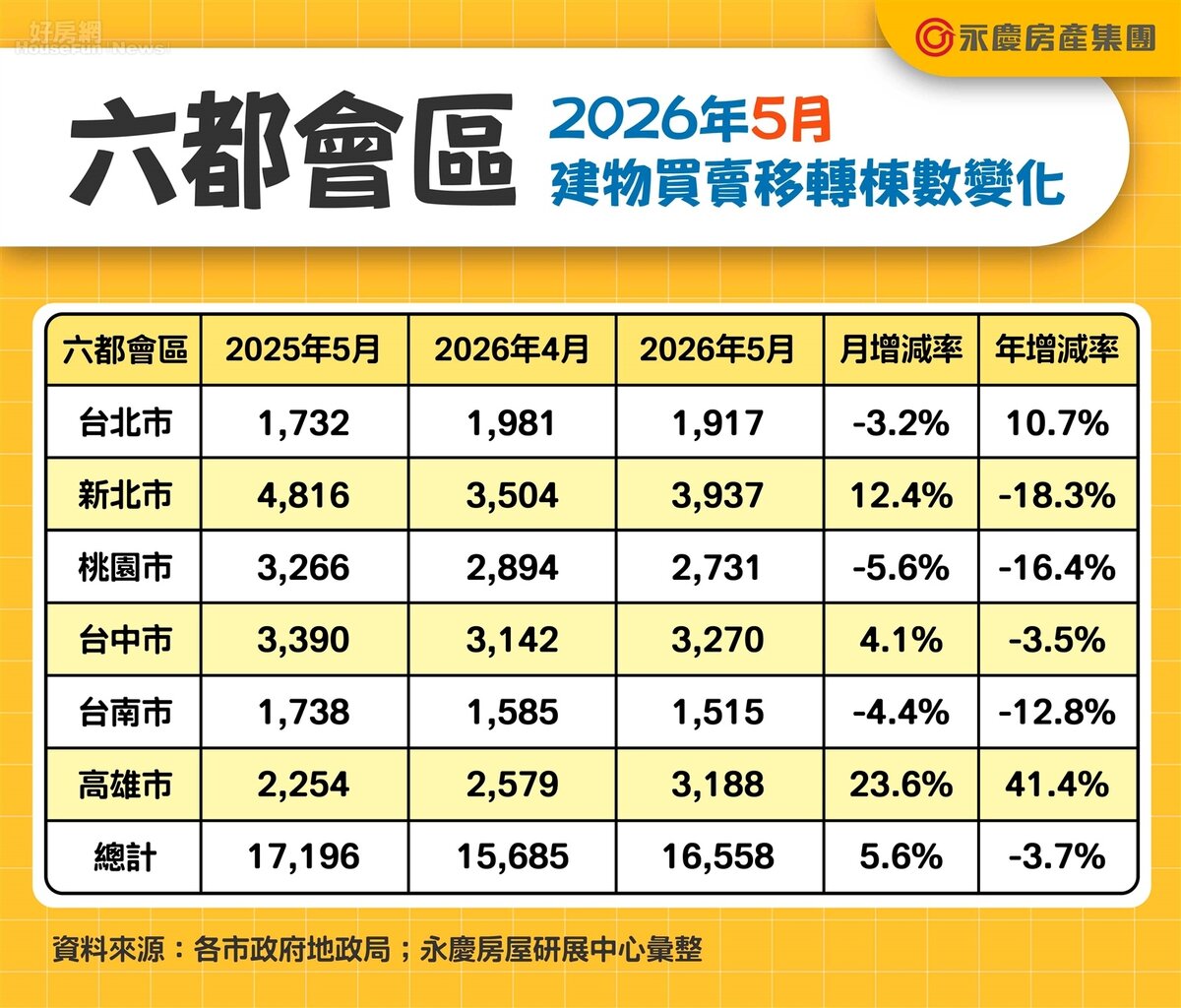 202605_轉移棟數表_建物買賣移轉棟數變化_單月。圖/永慶房產集團提供