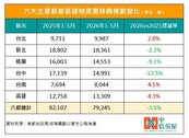 六都房市盤整！前5月交易量年減3.5％　央行信用管制動向受關注