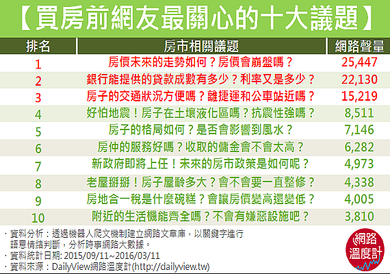 網路溫度計整理出十大民眾買房前最關心的問題。(翻攝自DailyView網路溫度計)