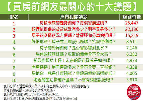 網路溫度計整理出十大民眾買房前最關心的問題。（翻攝自DailyView網路溫度計）