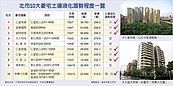 土壤液化潛勢區公布　北市10大豪宅 7棟中標