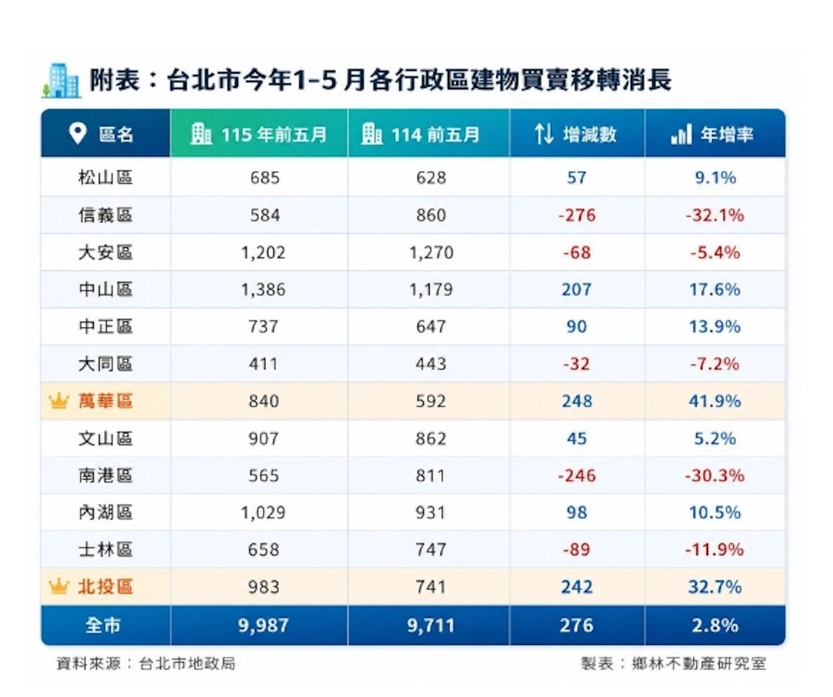 台北市前5月買賣移轉棟數統計。圖／鄉林不動產研究室提供