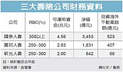金管會放寬海外房產　富邦壽有錢買倫敦地了