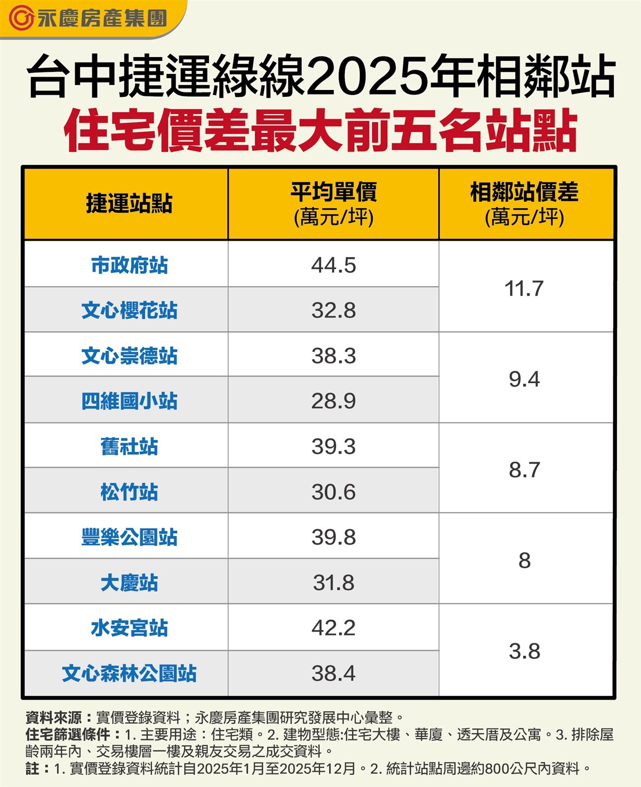 台中捷運綠線2025年相鄰站住宅價差最大前五名站點。圖／永慶房產集團提供
