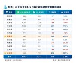北投房市翻身！黃仁勳宣布輝達總部後　交易量衝上台北熱區前段班