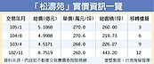 單價270萬元　神祕客砸5.1億買松濤苑