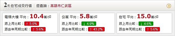 高雄2月住宅行情(永慶行情)