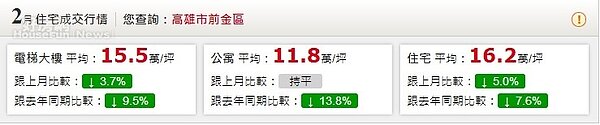 高雄2月住宅行情(永慶行情)