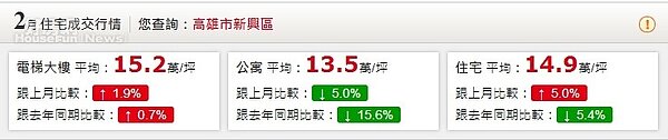 高雄2月住宅行情(永慶行情)