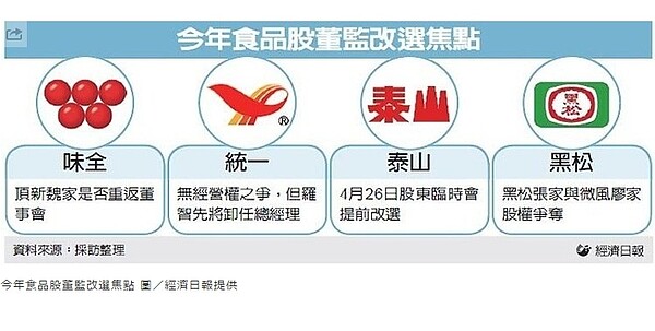 今年食品股董監改選焦點 圖/經濟日報提供