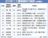 2015十大建築師排行榜　閤康勇奪雙冠王
