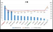 高房價催出租屋潮！新北雙和租屋熱區曝光　租屋最熱門配備是「這兩樣」