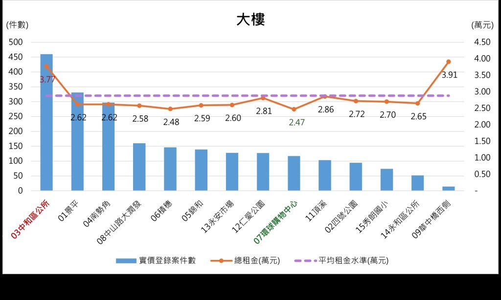 雙和地區各生活圈住宅租賃件數及租金統計表(大樓)。圖/中和地政事務所