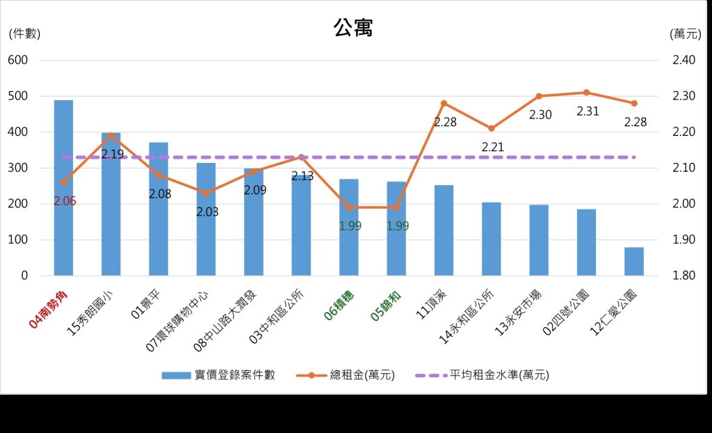 雙和地區各生活圈住宅租賃件數及租金統計表(公寓)。圖/中和地政事務所