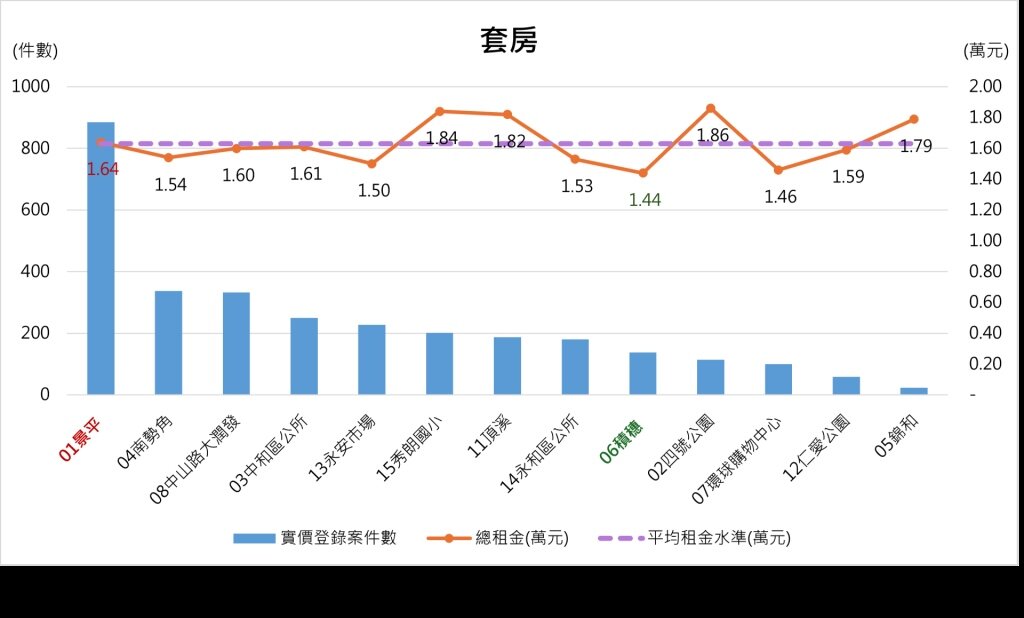 雙和地區各生活圈住宅租賃件數及租金統計表(套房)。圖/中和地政事務所