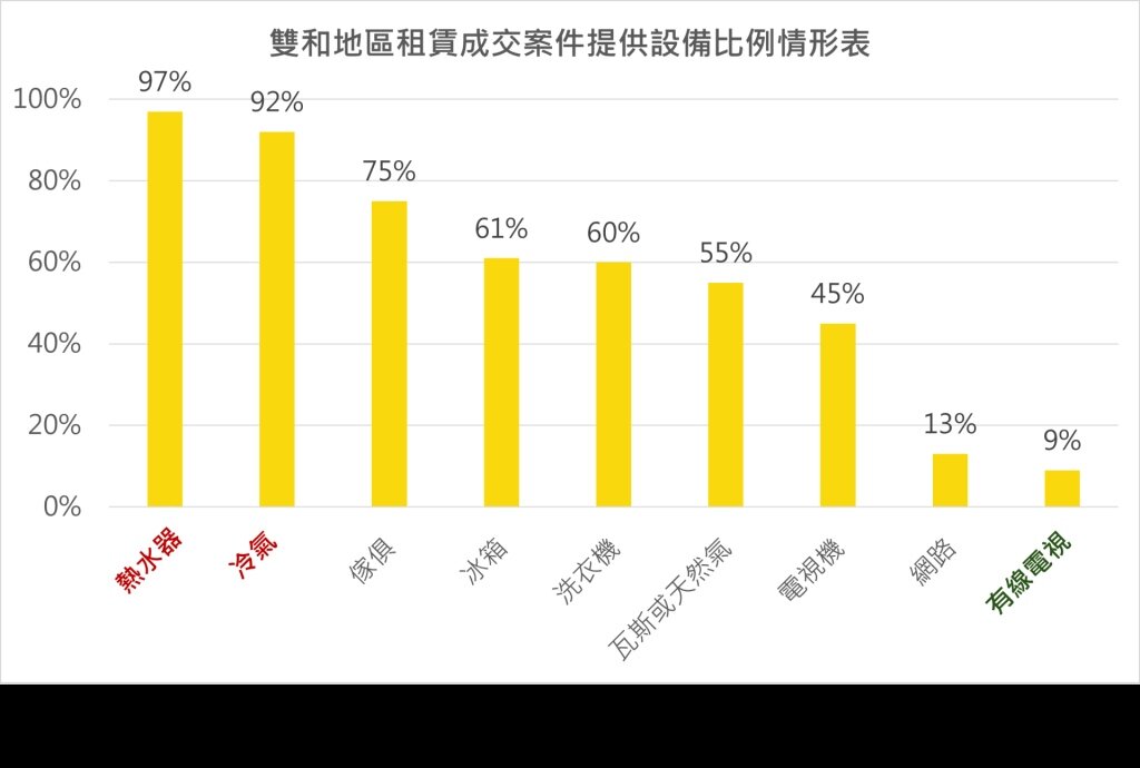 雙和地區租賃成交案件中,熱水器提供率高達97%,冷氣提供率也達92%,是租屋市場的基本配備。圖/中和地政事務所