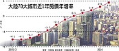 陸2月房價漲幅　20個月新高