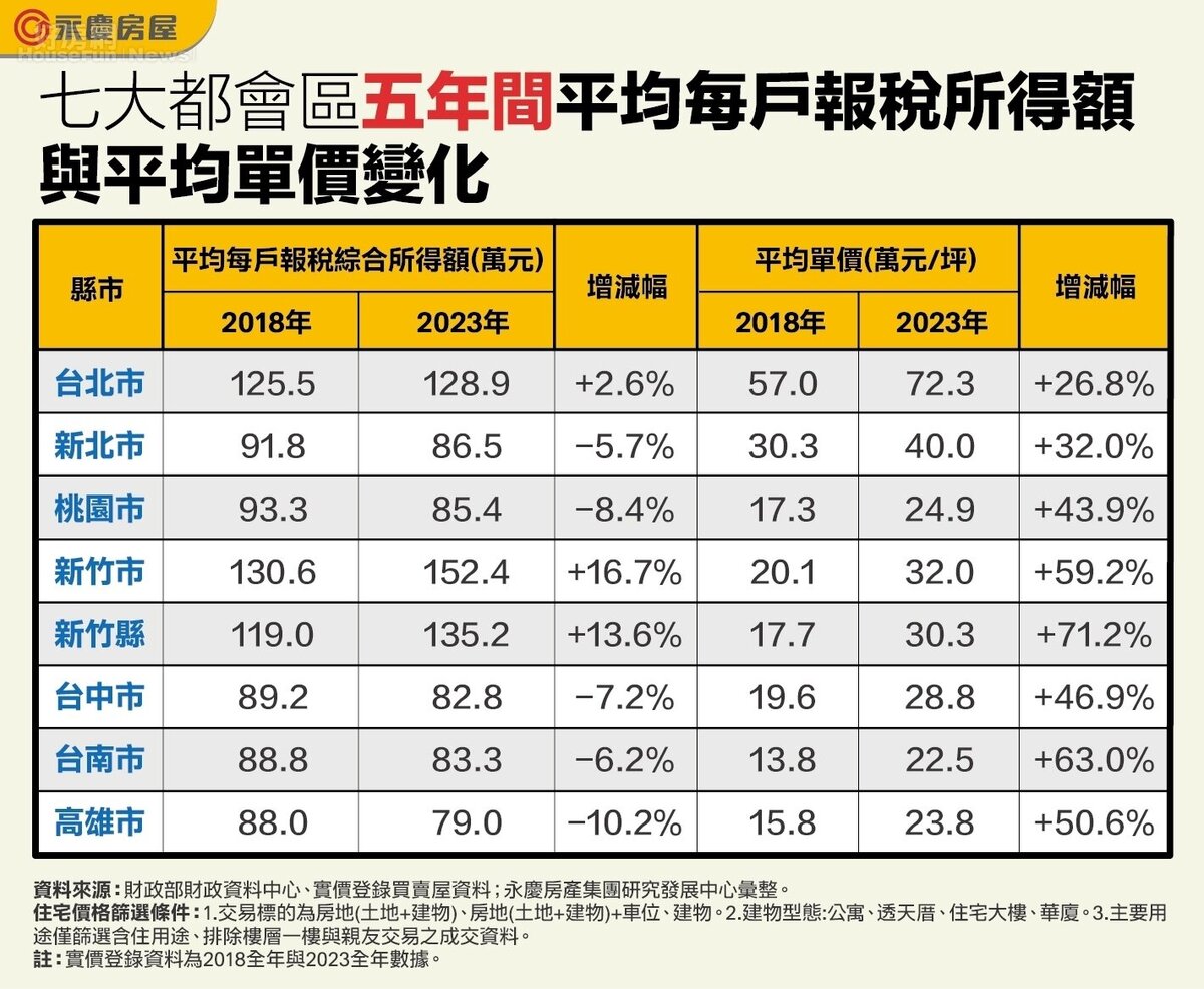 表_七大都會區五年間平均每戶報稅所得額與平均單價變化。圖/永慶房產集團提供
