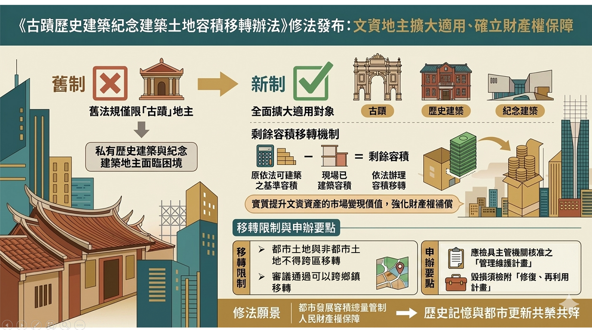 中央修正發布《古蹟歷史建築紀念建築土地容積移轉辦法》，未來私有歷史建築、紀念建築地主，也能比照古蹟申請容積移轉。圖／苗栗縣政府提供