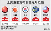 台幣上周升1.3％　將續強