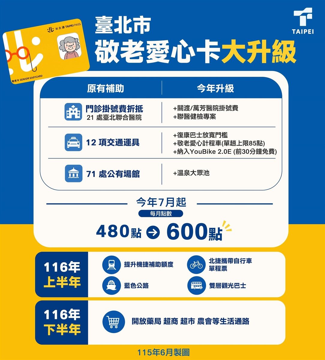 台北市政府持續擴大敬老愛心卡使用範圍，7月起補助點數加碼至600點、用途再擴大。圖／台北市社會局提供