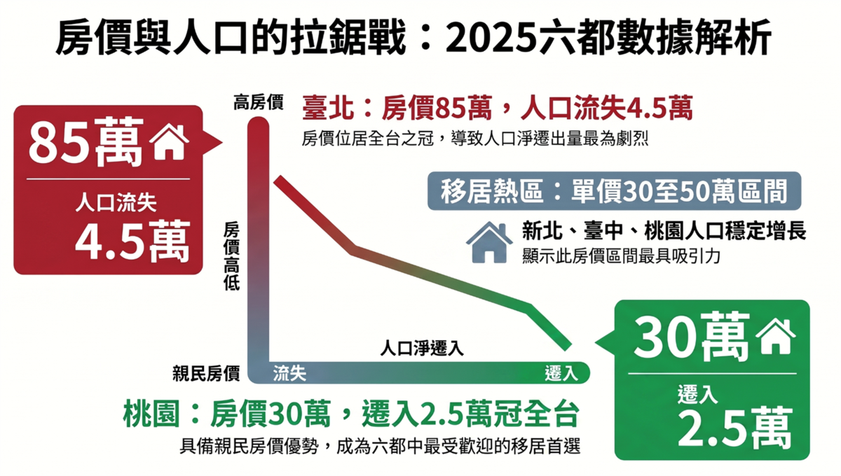 2015年至2025年六都房價與人口的變化，台北市平均房價高達每坪88.7萬元，穩居六都之冠，但同期淨遷出人口達44,484人，為六都人口流失最嚴重的城市。圖／資料來源：好時價統計，AI協作