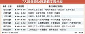 7大證券商、投顧：台股本周上攻9,000點大關
