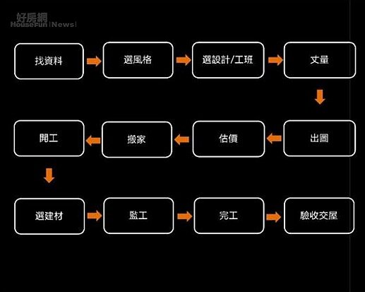 翻修流程。(圖/屋主製圖)